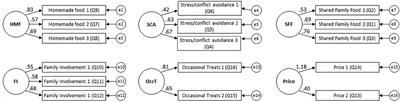 Development of a Parental Feeding Goal Measure: The Family Mealtime Goals Questionnaire